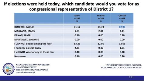 davao city registered voters|Davao City’s vote: Marcos.